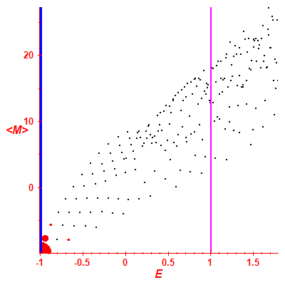 Peres lattice <M>